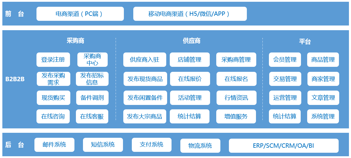 B2B2B多供應商供應鏈系統.png