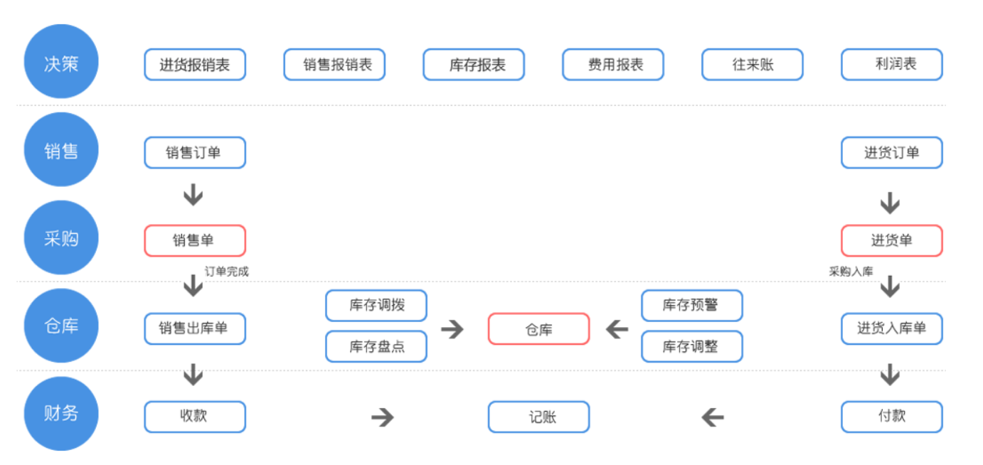 ERP電商進銷存系統.png